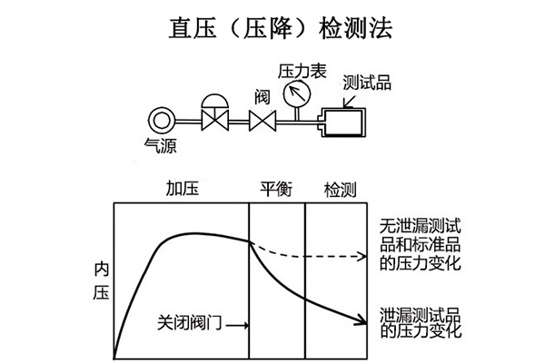 Direct Pressure (Decay) Testing Method
