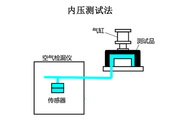 Internal Pressure Testing Method